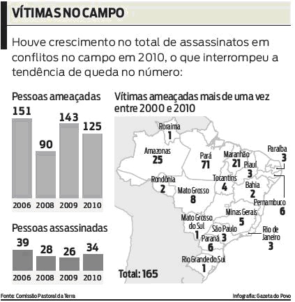 infografico_materiagazeta_defensores_2011 infografico_materiagazeta_defensores_2011